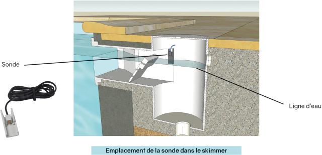 Regul Niveau